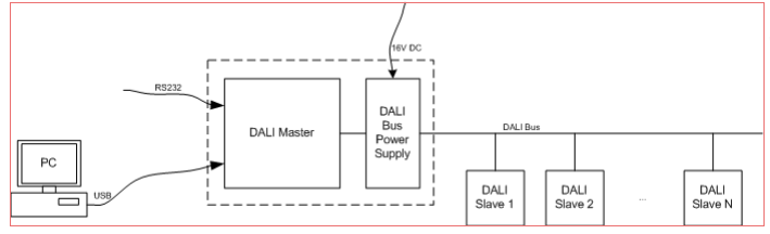 DALI系统建立