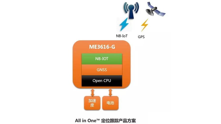 NB-IOT定位跟踪应用框图