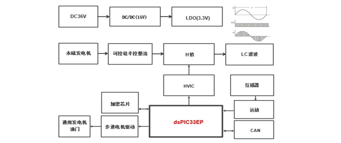 典型应用系统框图