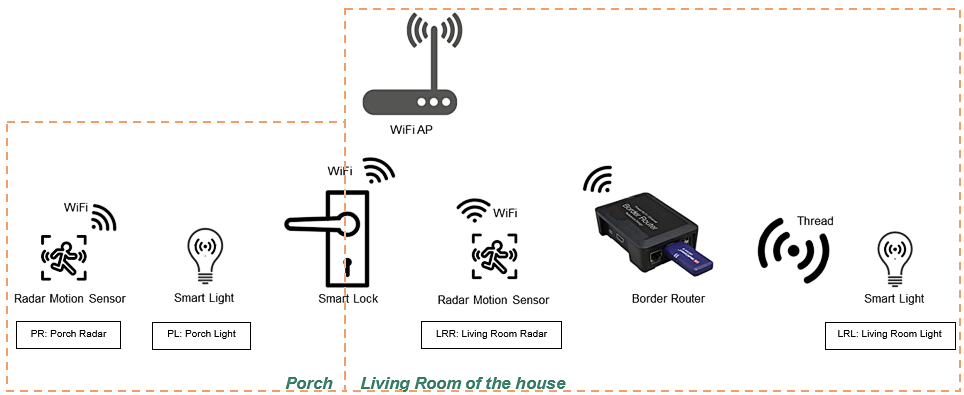 基于英飞凌MCU PSoC™ 6的 Matter智能家居解决方案  实现家庭自动化例程